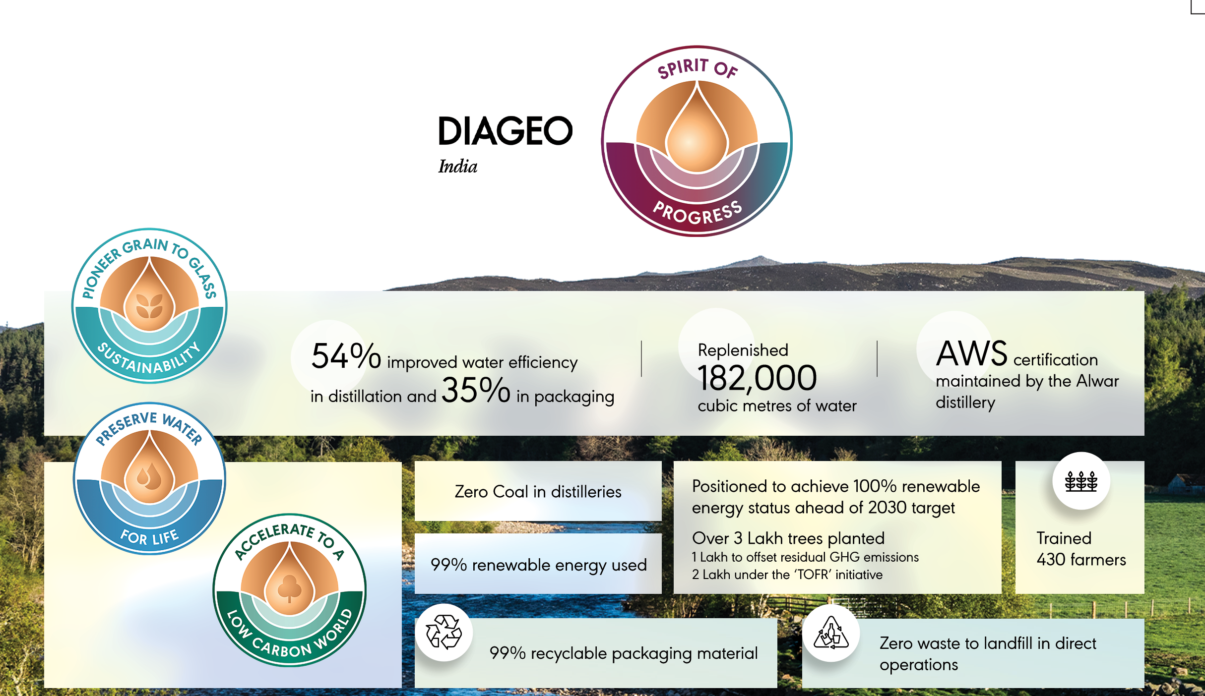 Diageo India Cuts GHG Emissions by 93 percent; Shifts to 99 percent Renewable Energy